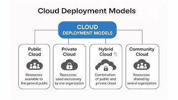 Cloud Deployment Models Explained | Public, Private, Hybrid, Community Cloud with Diagram