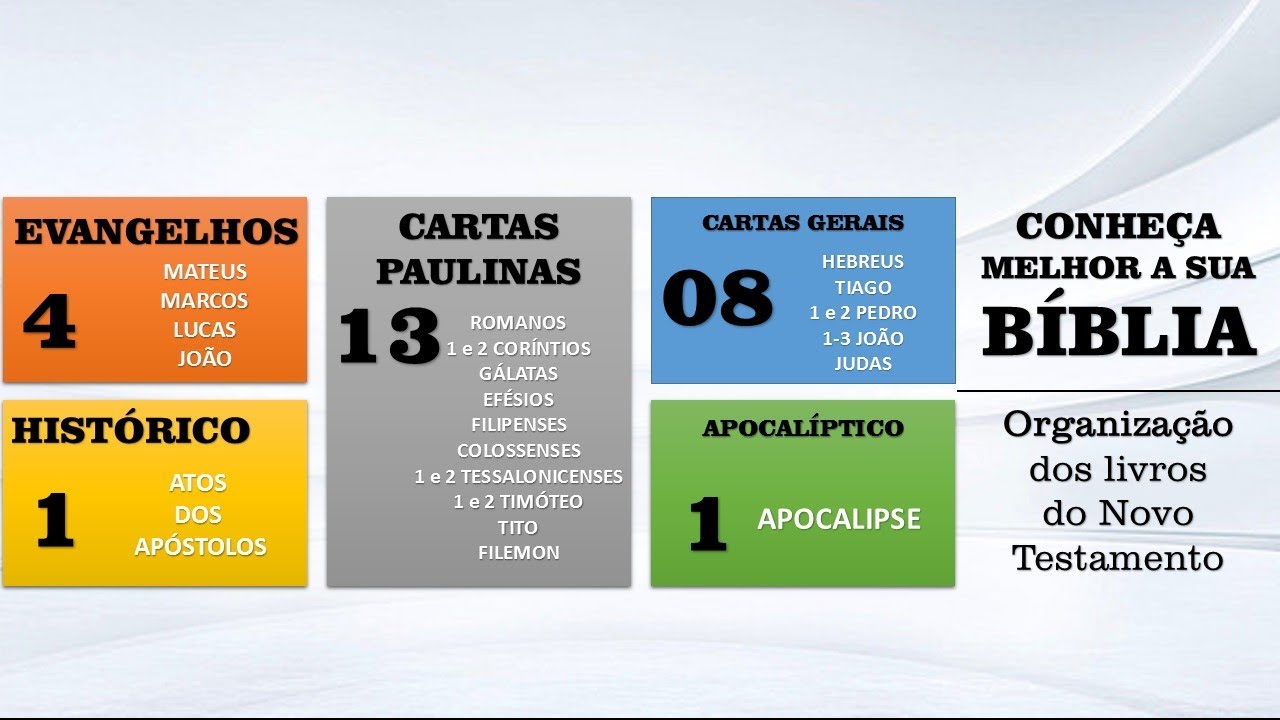 4 Divisões dos Livros do Novo Testamento - YouTube