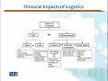 MGMT715 Advanced Transportation & Logistics Management Lecture No 9