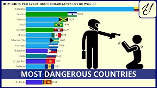 Countries with MORE HOMICIDES in the WORLD
