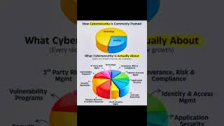 Cyber Security Framework Cheat Sheet | #cloudsecuritypodcast #ytshorts