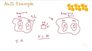 AWS Certified Cloud Practitioner  A Sample AWS Implementation   CBT Nuggets