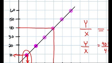Finding a Unit Rate From a Graph