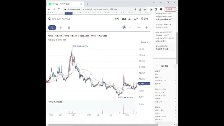 238200비피도 주가 전망 및 차트 분석