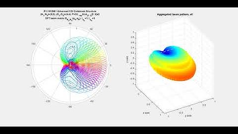 5G NR Advanced CSI Codebook Structure, URA 2x8x2