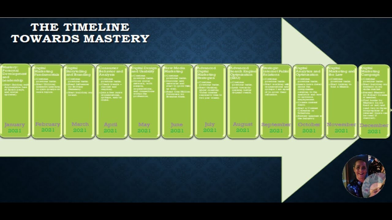 Journey towards Mastery - Digital Marketing (Timeline)