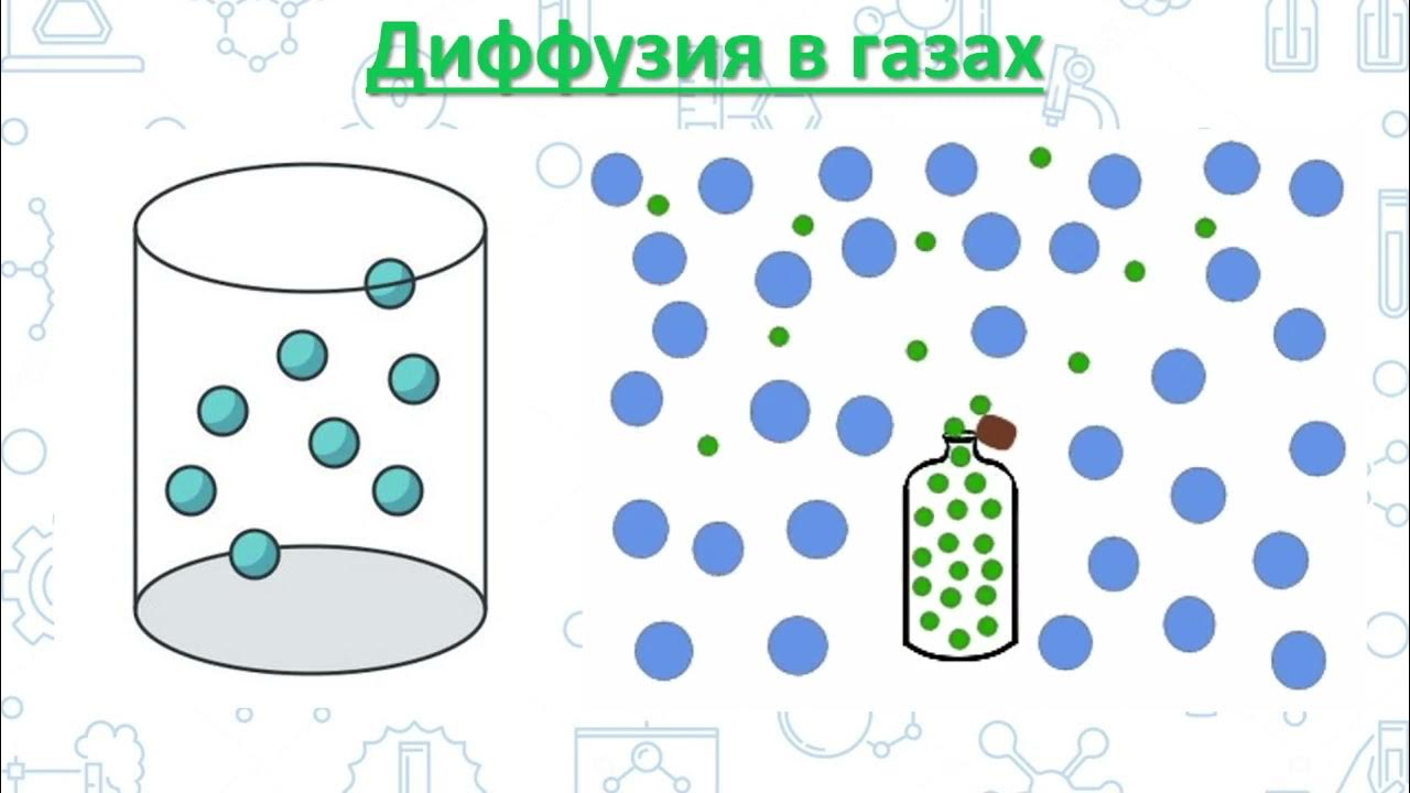 Строение вещества диффузия 7 класс. Диффузия в трех агрегатных состояниях. критическое состояние вещества физика 10 класс. фазовые переходы физика 10 класс. опыты подтверждающие молекулярное строение вещества.