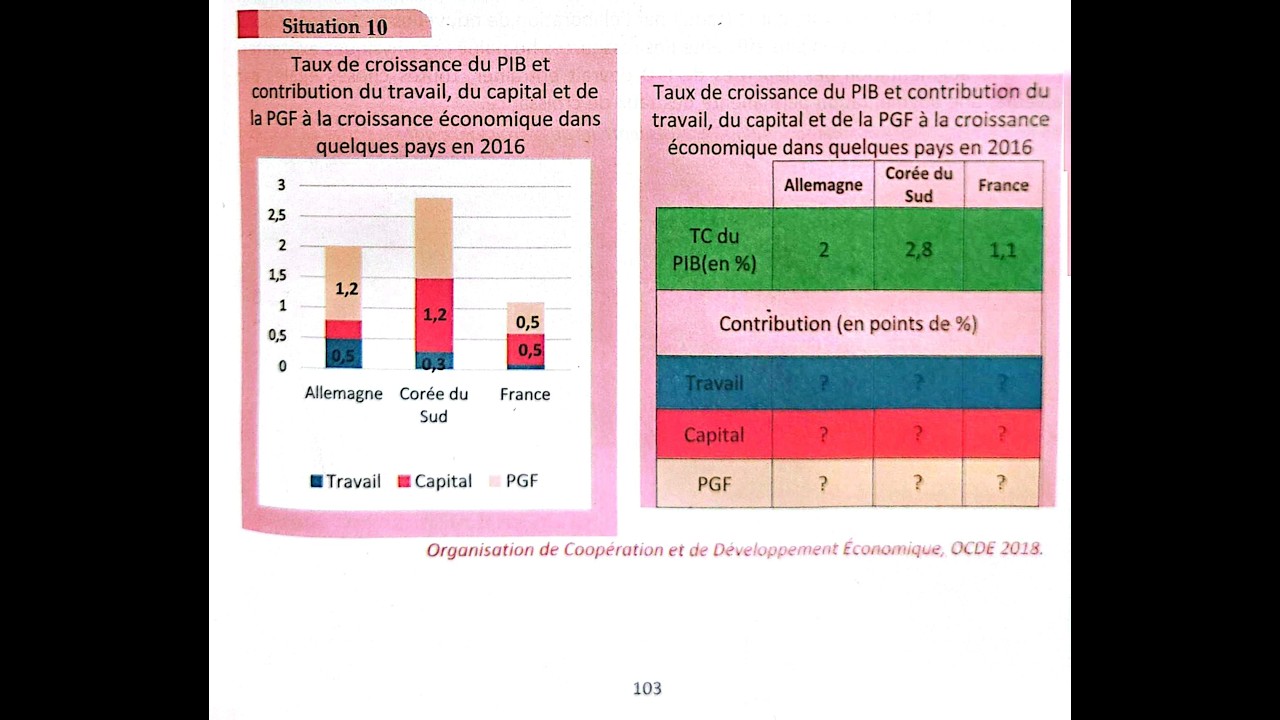 Situation 10 – Page 103 : Croissance extensive vs intensive et facteurs d’amélioration de la PGF