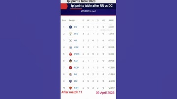 IPL 2023 points  table - point table after  RR v/s DC ipl 2023 point table today / 09 April 2023