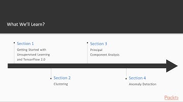 Hands-On Unsupervised Learning with TensorFlow 2.0 : The Course Overview | packtpub.com