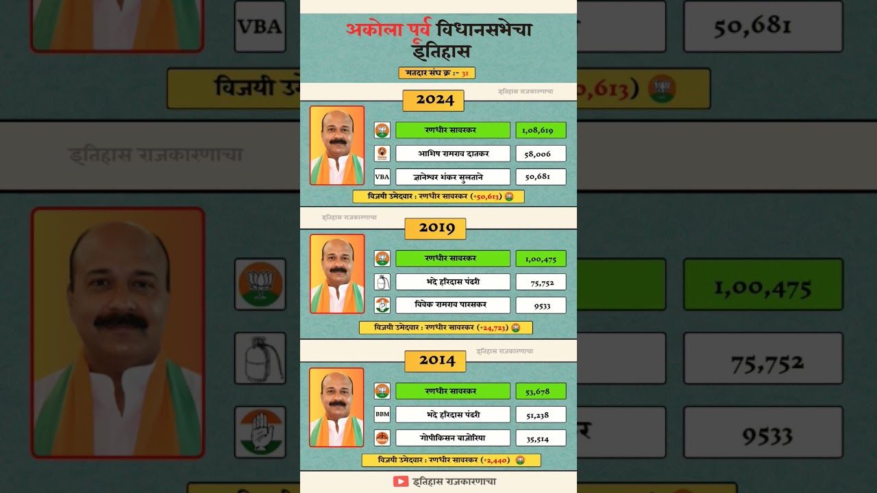 Akola East Vidhan Sabha Election Result History. 