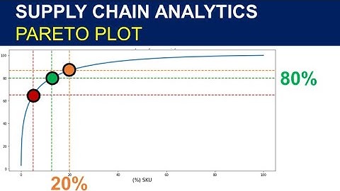 Tutorial Supply Chain Analytics with Python: Pareto Plot
