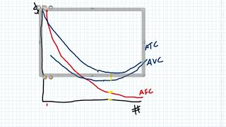 Graphs Average Costs