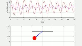 Animation of the Pendulum in matlab