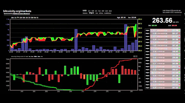 Bitcoin Surpasses $266 Time Lapse All Time High