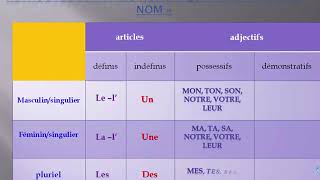 Déterminants du nom : Les articles, les adjectifs possessifs, les adjectifs démonstratif