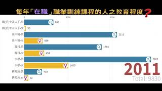 每年參加公立職訓機構自辦訓練-「在職」職業訓練課程的人之教育程度? 2006-2020