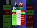 مقارنة بين الجيش السعودي و الجيش الباكستاني بالأرقام اكسبلور  لايك ترند  حقائق معلومات
