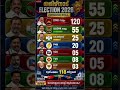Tamilnadu assembly election 2026 New opinion poll survey came out #tamilnadupolitics #tamilshorts