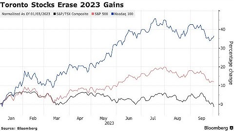 S&P/TSX composite down 150 points, U.S. stock markets also lower