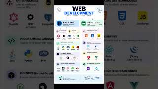 Web Development Roadmap #coding #softwaredevelopment #codingtips #developer #programminglife#short