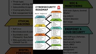 Cyber security Roadmap #ai #ml #soc #coding #cybersecurity #python #networksecurity #business