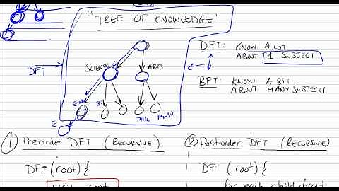 Tree Traversal Part 1/3