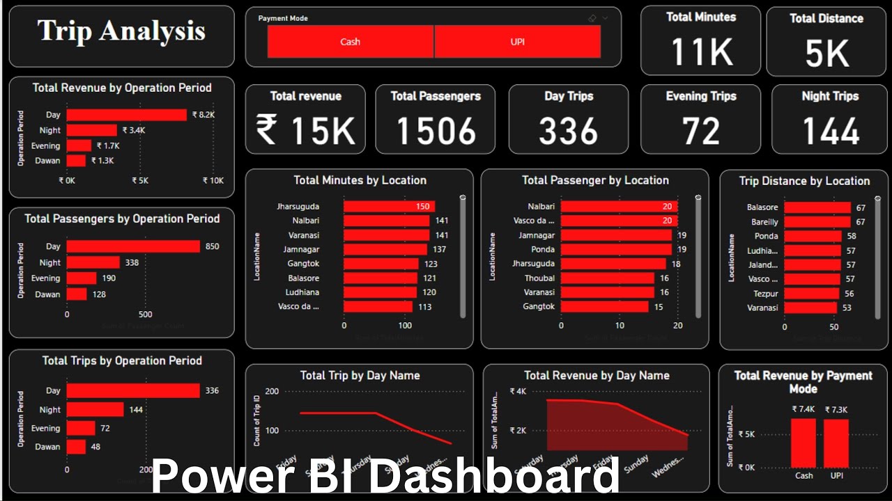 End to end power bi dashboard project in Hindi | Trip analysis ...