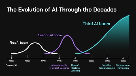 The Evolution of AI-Future Ready AI Emerging Technologies & their Societal Transformations ATAL FDP