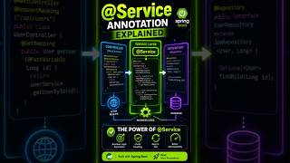 Spring Boot Day 24 | @Service Annotation Explained | Spring Boot with Java