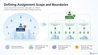 Microsoft Entra PIM: Configure Eligible Roles the Right Way | Module 3.2