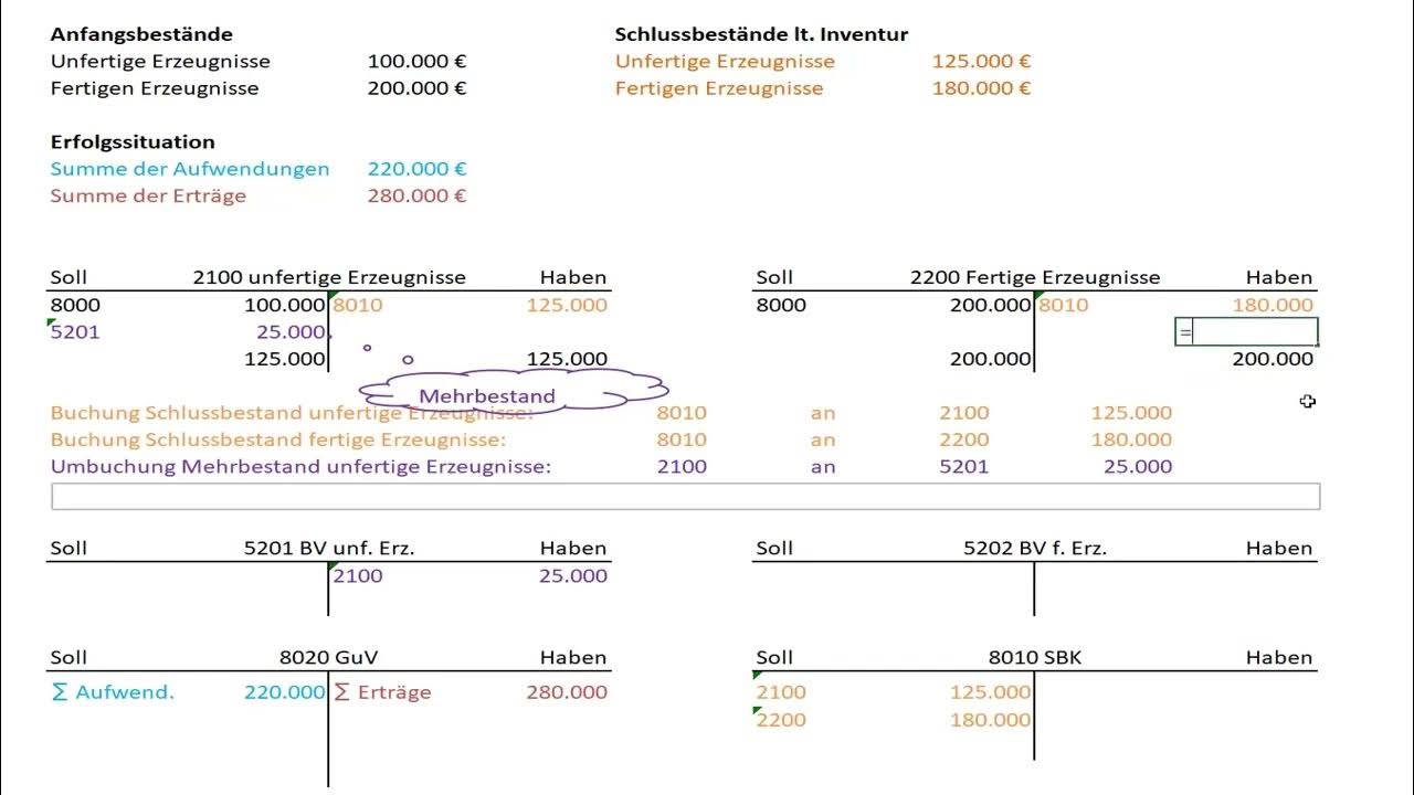 Buchen von Bestandsveränderungen von fertigen und unfertigen ...