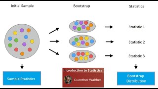 Bootstrap and Monte Carlo Methods