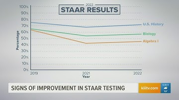 2022 STAAR tests show signs of improvement