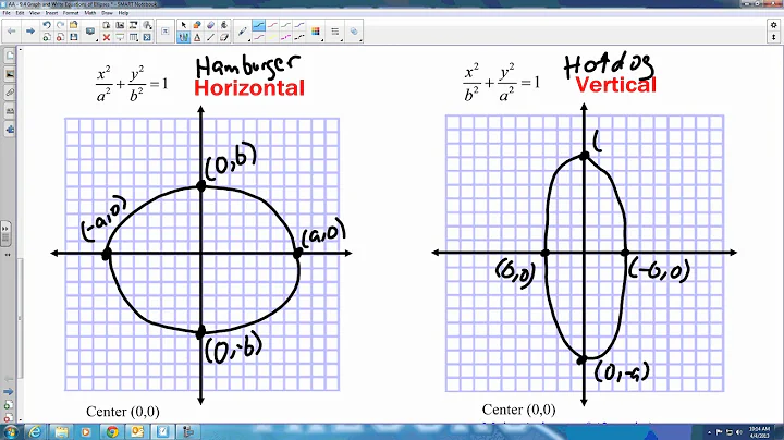 9.4 Graph and Write Equations of Ellipses