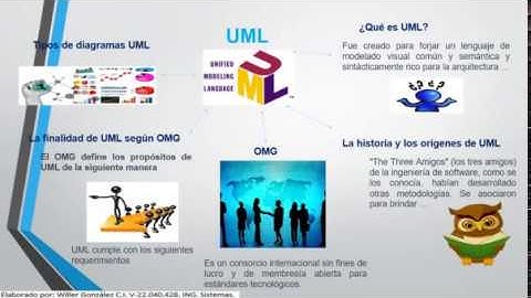 Lenguaje Unificado de Modelado (UML).