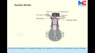 Four Stroke Engine Cycle