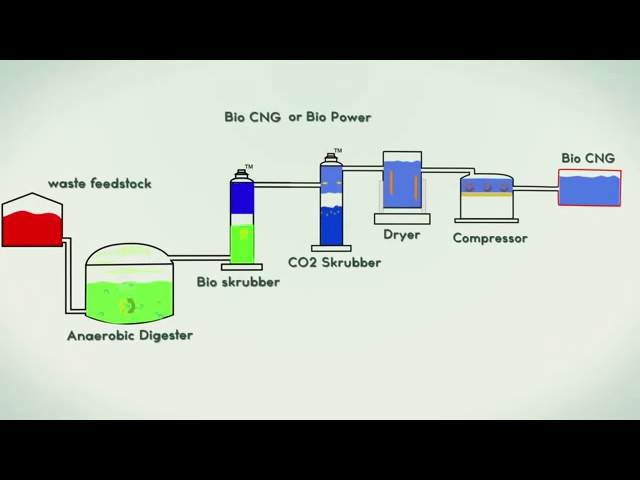2D видео Принцип работы биогазовой установки и применения биогаза