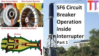 SF6 Circuit Breaker Part 1 Operation, Arc quenching inside interrupter with diagram explained