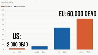 EU vs. US: Heat Deaths