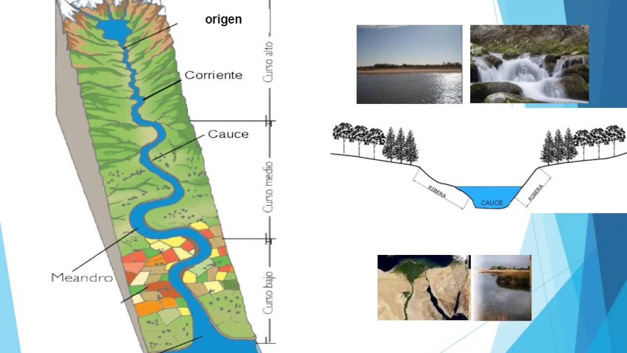 Presentación de la Hidrografía YouTube