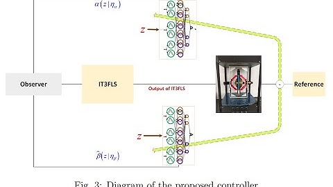 A type-3 fuzzy control for Gyroscopes