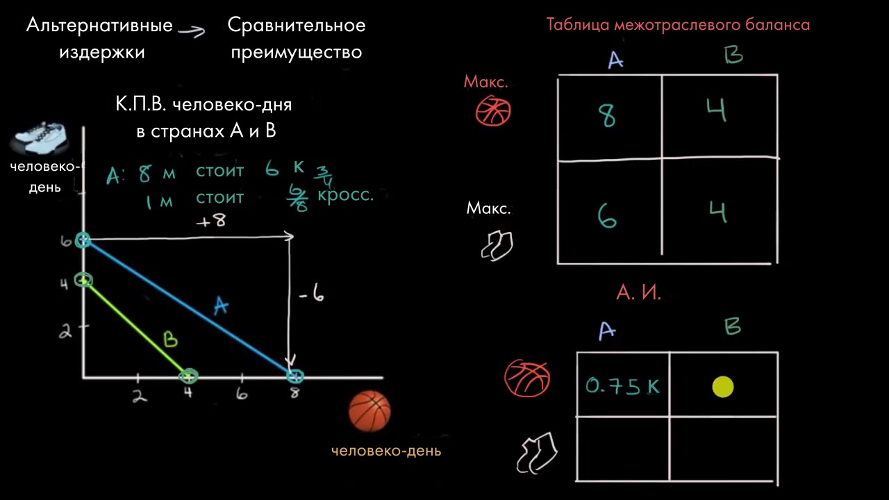 Закон возрастания альтернативных затрат Закон возрастания альтернативных затрат