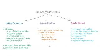 DBM30033 : Topic 4 Linear Programming