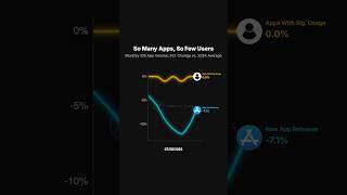 AI App Boom: iOS App Releases Jumped 81 Percent While Usage Fell
