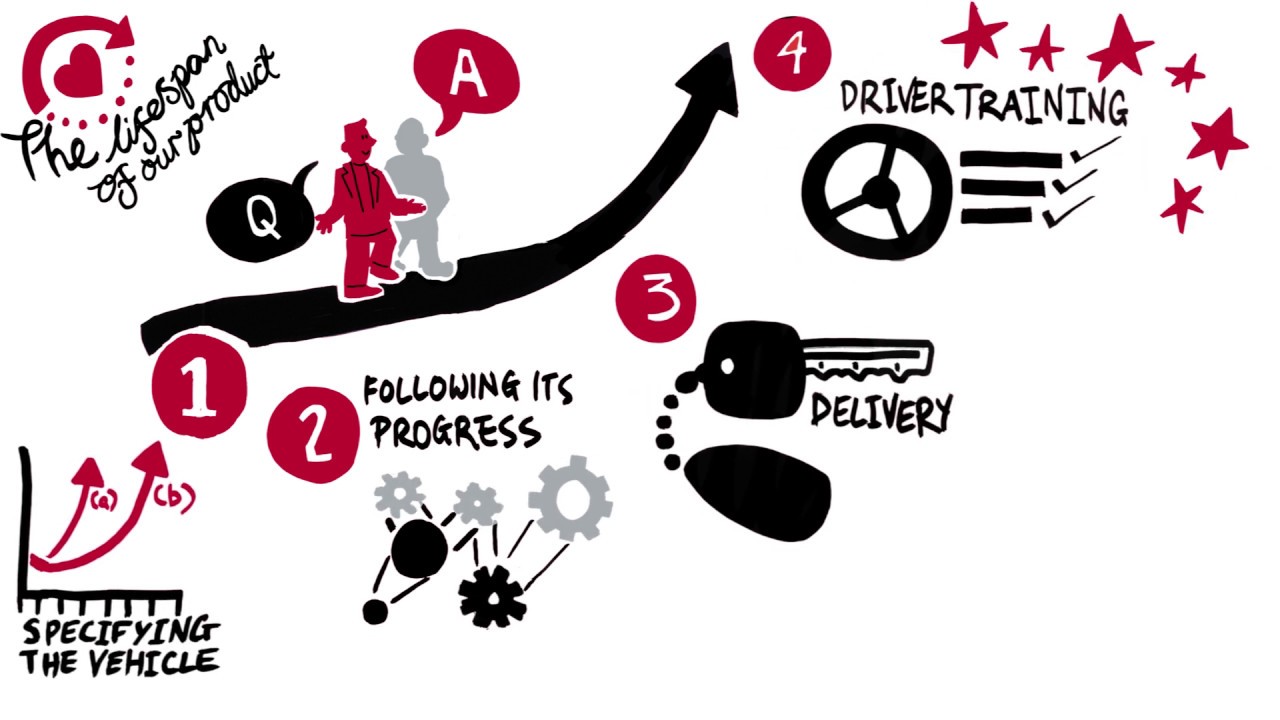 Scania Bus and Coach | Performance