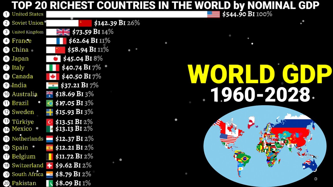 Richest countries in the world 1960-2028|Nominal GDP - YouTube