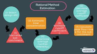 Hydrology video (surface runoff)