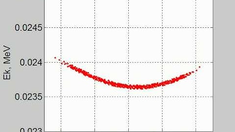 Evolution of the phase space