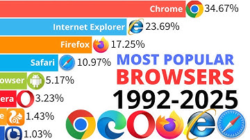 TOP 10 Most Popular Browsers 1992-2025